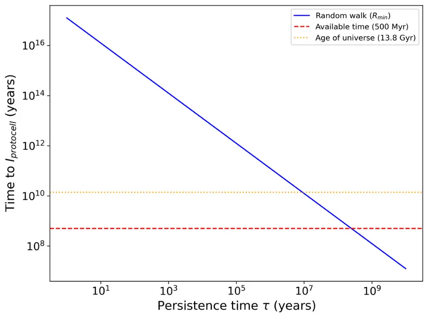 Може ли ураган да сглоби един Боинг? Животът на Земята е на практика невъзможен, твърдят математици