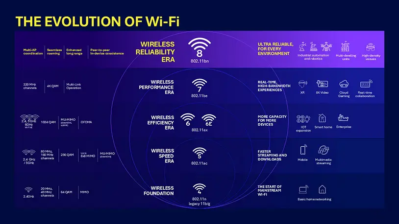 Нови подробности за Wi-Fi 8. Той работи по по-различен начин от всички предишни