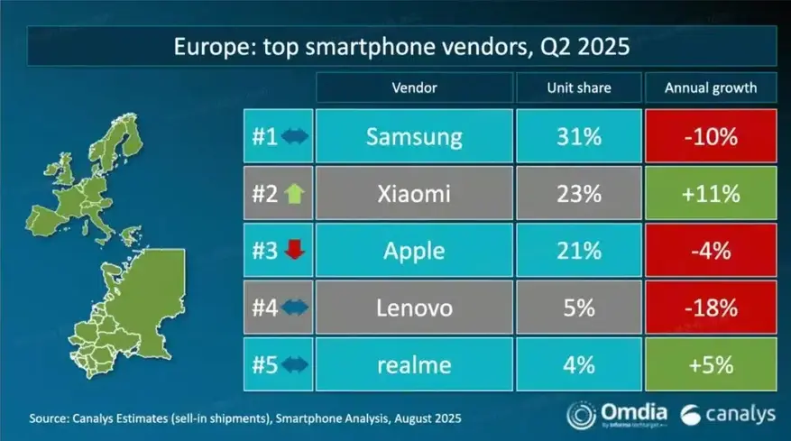 Xiaomi става вторият по големина производител на смартфони в Европа, изпреварвайки Apple