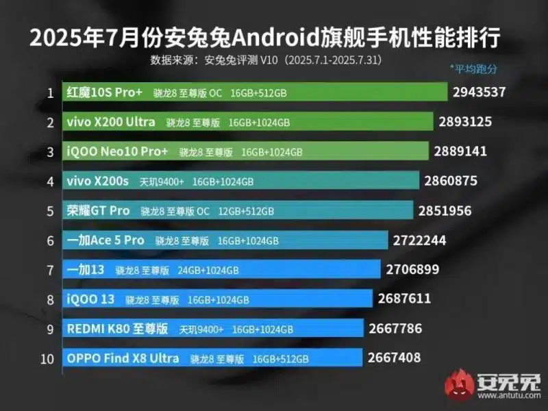 AnTuTu обяви най-мощните смартфони за юли: моделите на MediaTek завладяват средния сегмент, а на Qualcomm – флагманският сегмент