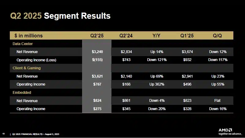 AMD отчита рекордни приходи – отличните продажби на Ryzen, Radeon и EPYC бяха провалени от упадъка на Instinct поради санкциите