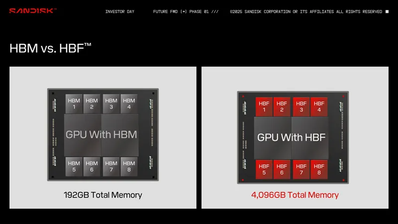 Свръхскоростна флаш-памет вместо HBM: SanDisk и SK hynix се обединиха, за да революционизират ИИ-ускорителите