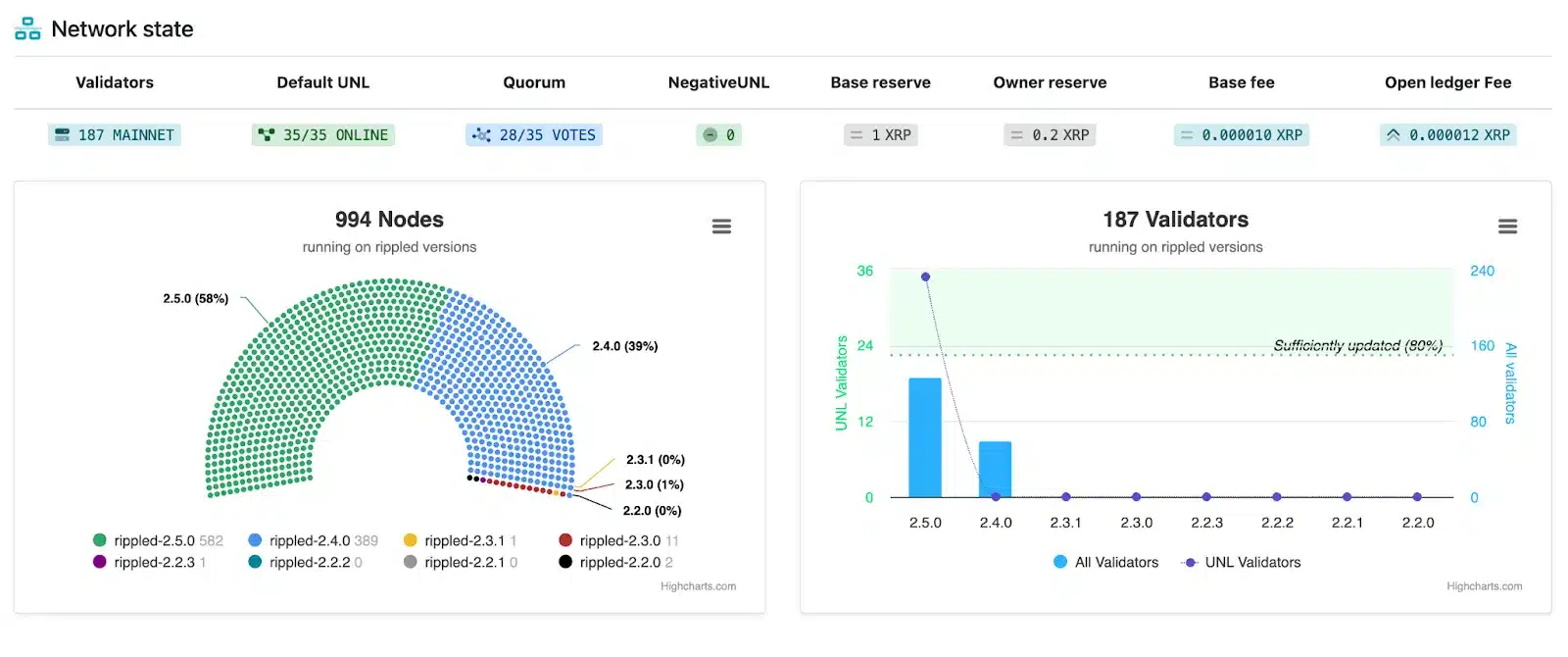 Главният технологичен директор на Ripple нарече XRP Ledger напълно децентрализирана мрежа