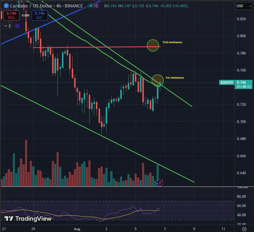 Експертите прогнозират 85% ръст на криптовалутата Cardano