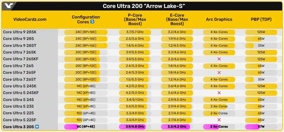 Intel подготвя първия Core Ultra 3 процесор от серията 200: 8 ядра и до 4.8 GHz за 155 евро