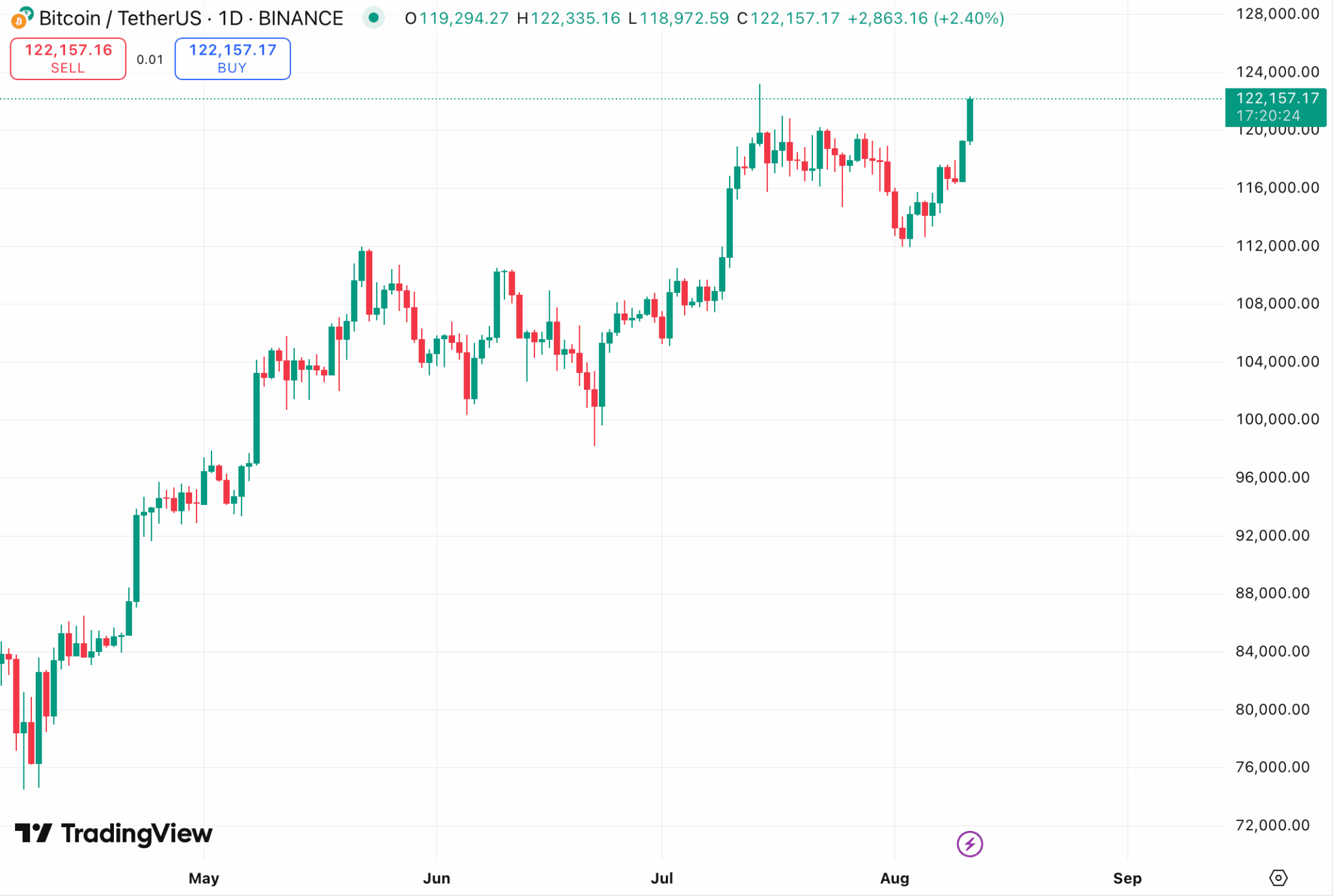Биткойнът се възстанови на ниво над 2 000