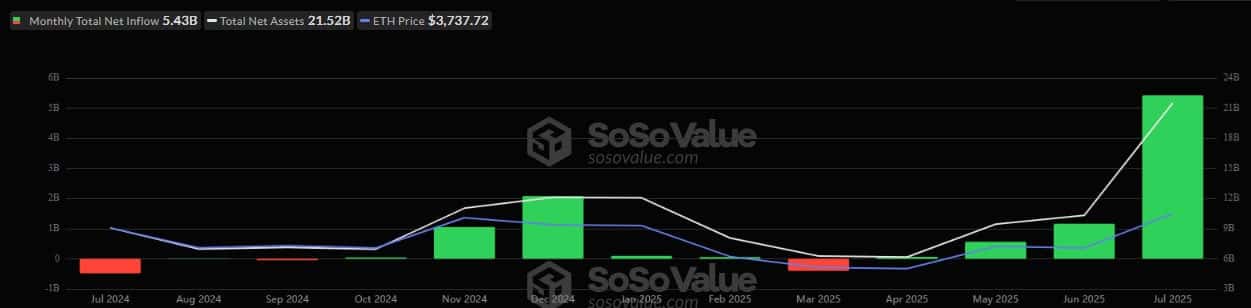През юли притокът на средства към Ethereum ETF достигна близо ,5 млрд долара – нов исторически максимум
