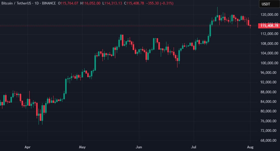 Цената на Ethereum е скочила с близо 50% през юли, а на Биткойн – с 8%