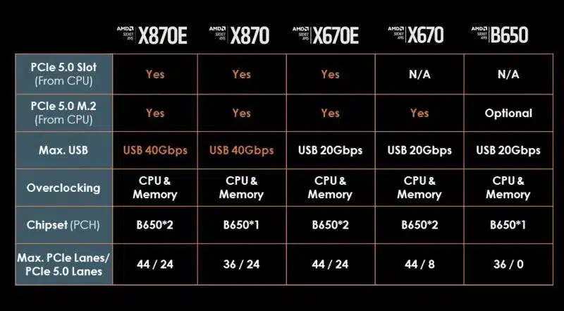 Gigabyte лиши базираните на B650 дънни платки от поддръжката на PCIe 5.0