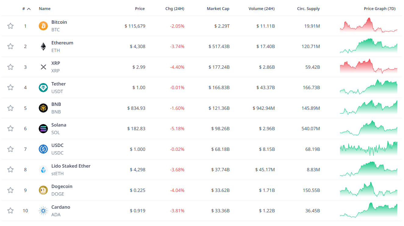 Биткойн поевтиня до 5 000, тъй като ликвидациите надхвърлят 0 млн