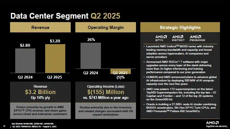 AMD отчита рекордни приходи – отличните продажби на Ryzen, Radeon и EPYC бяха провалени от упадъка на Instinct поради санкциите