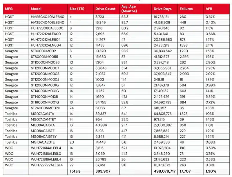 Backblaze: надеждността на твърдите дискове се е увеличила — дори моделите с капацитет 20TB се повреждат по-рядко