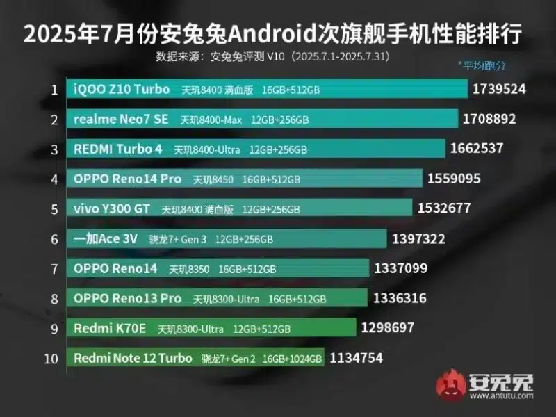AnTuTu обяви най-мощните смартфони за юли: моделите на MediaTek завладяват средния сегмент, а на Qualcomm – флагманският сегмент