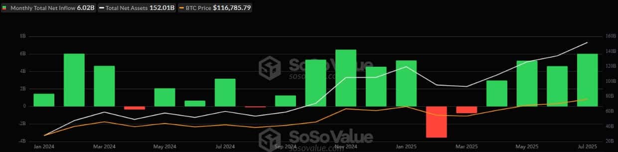 През юли притокът на средства към Ethereum ETF достигна близо ,5 млрд долара – нов исторически максимум
