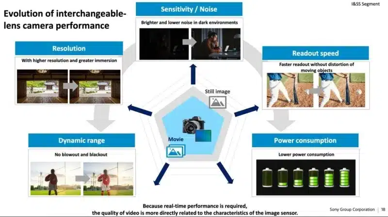 Sony работи над трислоен сензор за изображенията на фотоапаратите, който би трябвало да извърши революция