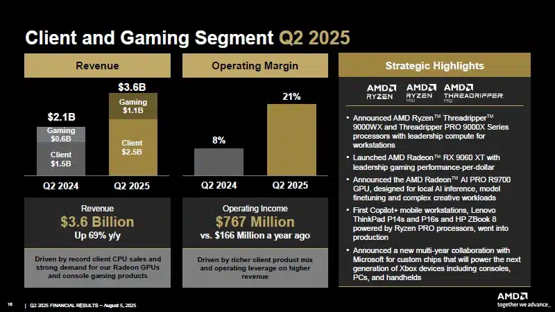 AMD отчита рекордни приходи – отличните продажби на Ryzen, Radeon и EPYC бяха провалени от упадъка на Instinct поради санкциите