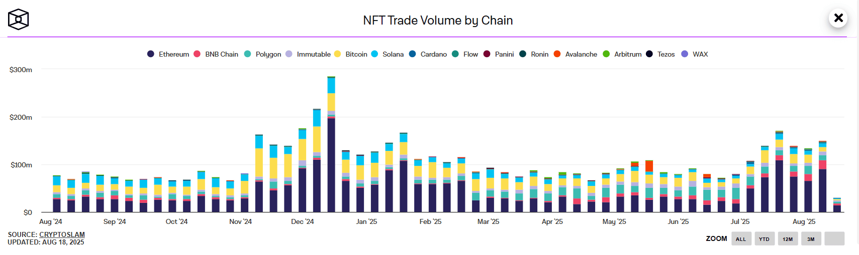 Капитализацията на NFT сектора е спаднала с 12% за няколко дни