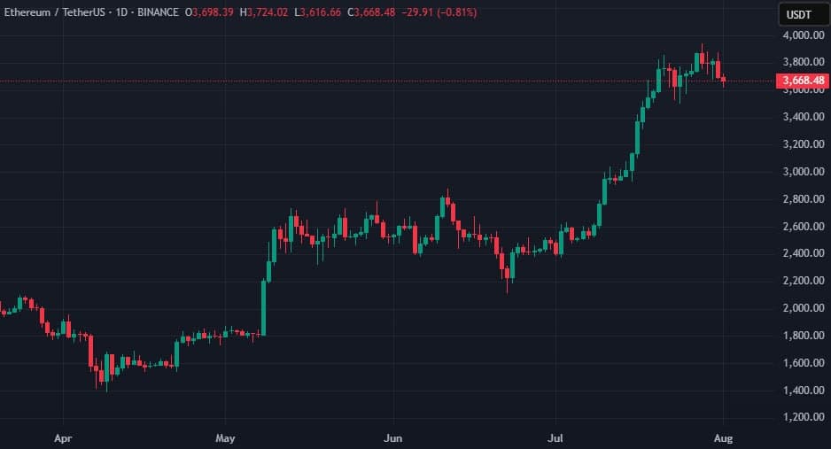 Цената на Ethereum е скочила с близо 50% през юли, а на Биткойн – с 8%