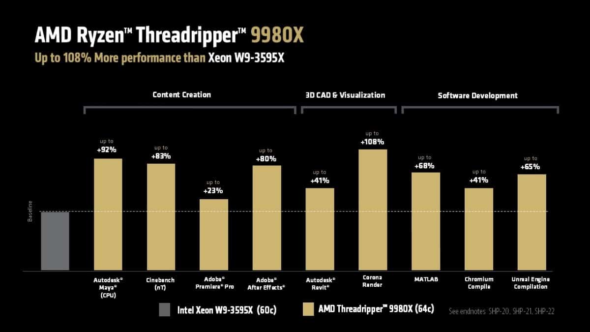 AMD представи Ryzen Threadripper 9000: новата върхова мощ в света на настолните компютри