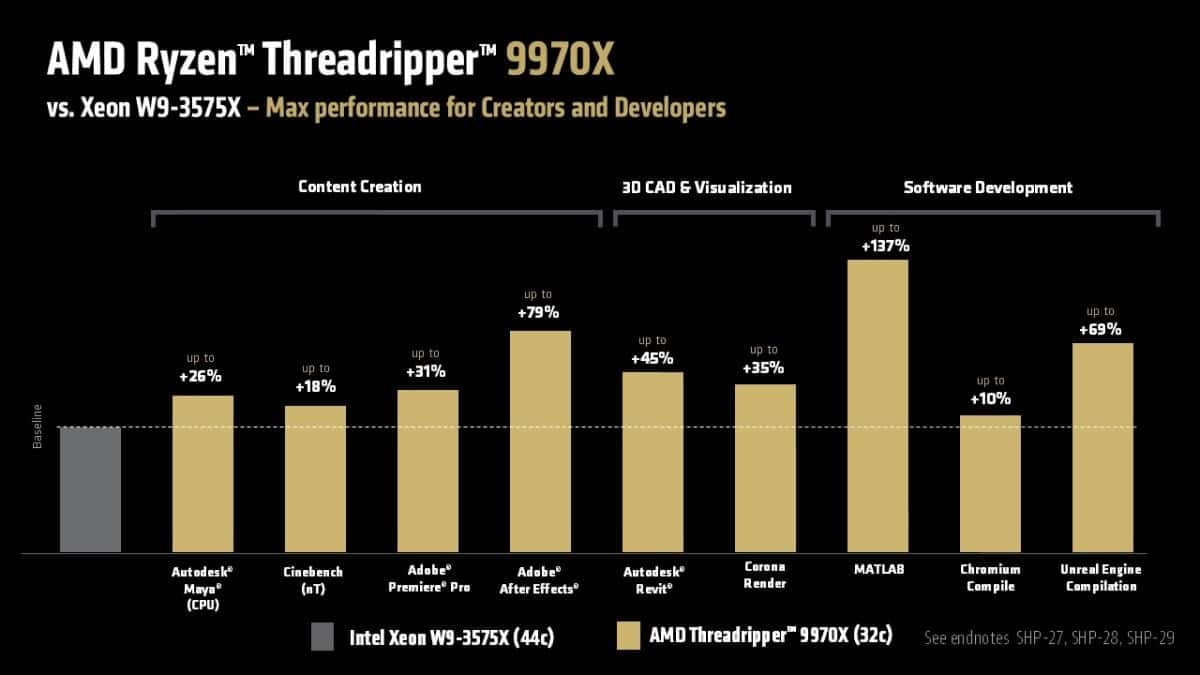 AMD представи Ryzen Threadripper 9000: новата върхова мощ в света на настолните компютри