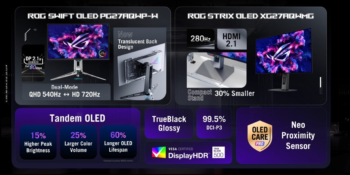 Asus представи геймърски монитори с Tandem OLED панели и овърклок до 720Hz