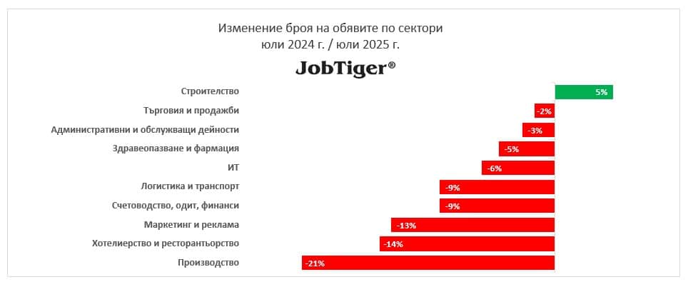 AI и икономическата стагнация натискат IT пазара на труда у нас