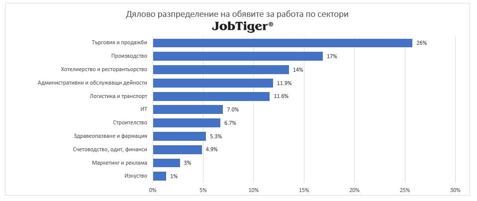 AI и икономическата стагнация натискат IT пазара на труда у нас