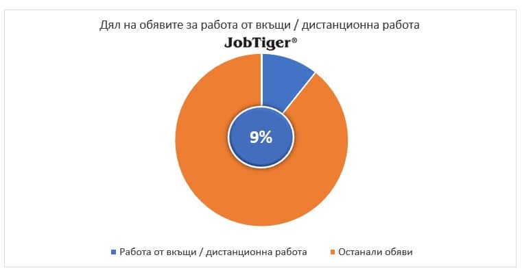 AI и икономическата стагнация натискат IT пазара на труда у нас