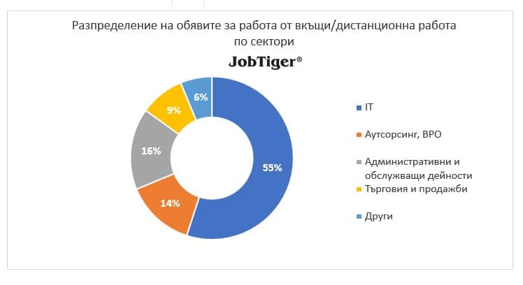 AI и икономическата стагнация натискат IT пазара на труда у нас