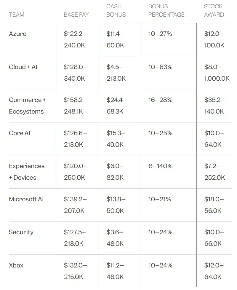 Ето какви са заплатите и бонусите на служителите на Microsoft в областта на изкуствения интелект, облака и игрите