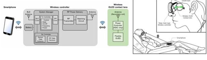 Представена е първата в света контактна OLED леща за самостоятелна диагностика на очната ретина