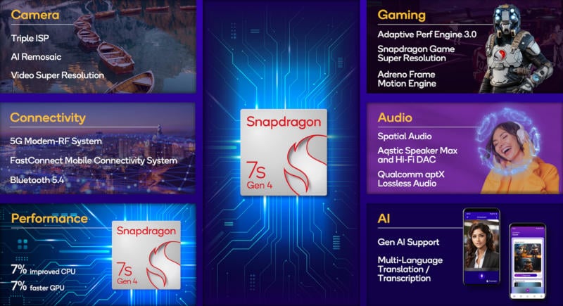 Qualcomm представи Snapdragon 7s Gen 4 за достъпни смартфони от среден клас