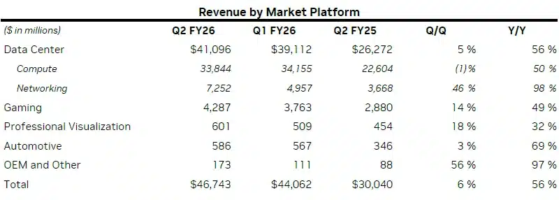 Рекордните приходи на Nvidia не спасиха акциите – инвеститорите са разочаровани от сървърния бизнес