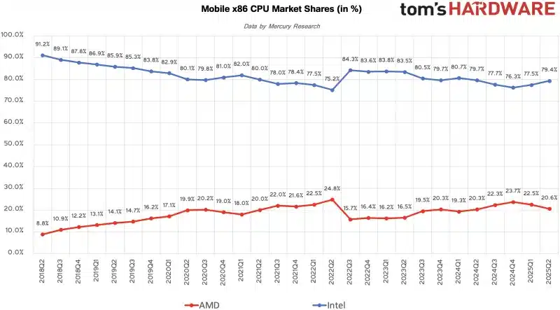 Делът на процесорите AMD в настолните компютри достигна нов максимум, но растежът в сървърния сегмент се е забавил