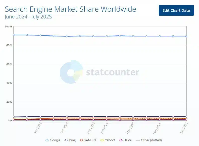 Въвеждането на AI даде резултат за Microsoft: Bing е отнел част от трафика на Google