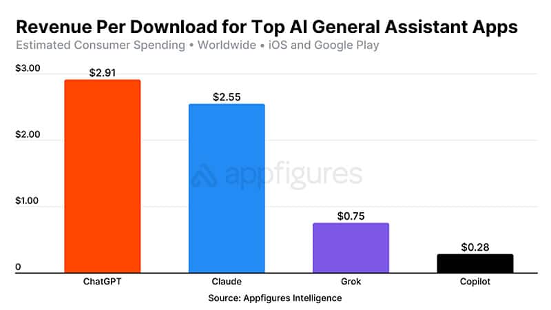 OpenAI е спечелила 2 млрд. долара от мобилното приложение ChatGPT – 30 пъти повече от всички други конкуренти