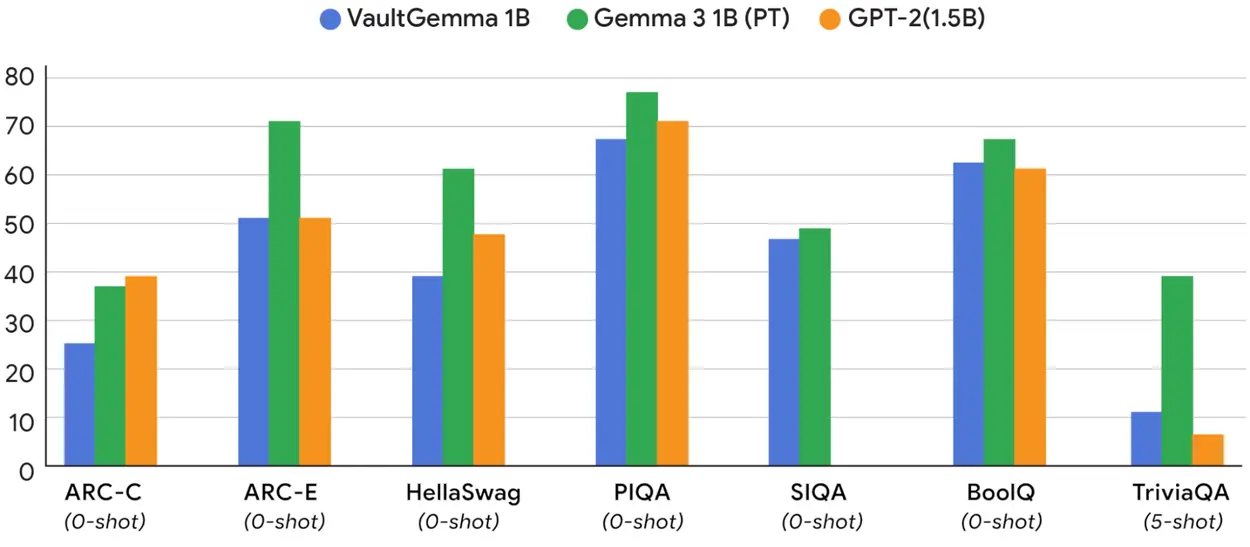 Google представи VaultGemma – езиков модел със защита на личните данни