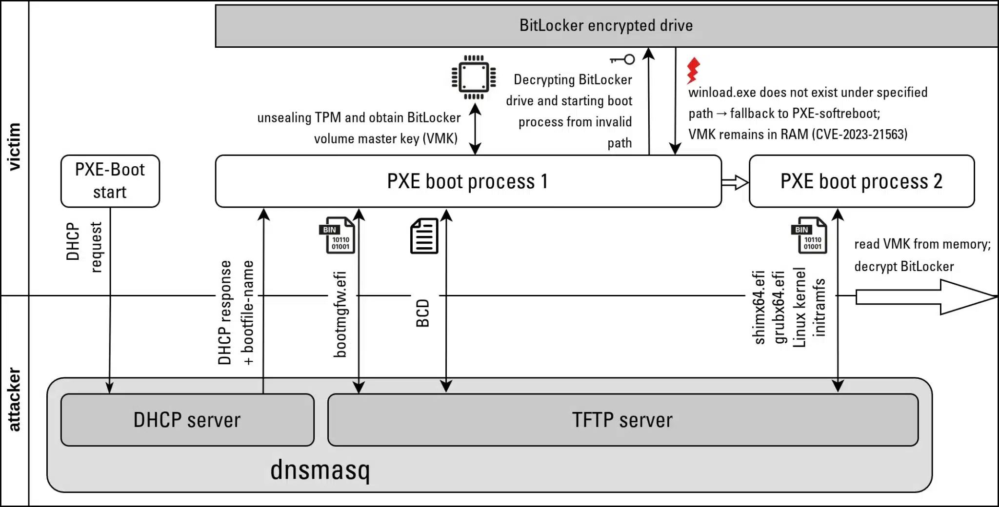 Мислехте, че BitLocker е най-силната налична защита? Честито, тя може да бъде заобиколена с буутлоудър от 2011 година