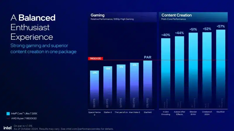 Intel отново тества Core Ultra 200 и обясни защо е по-добър от Ryzen 9000 и 9000X3D