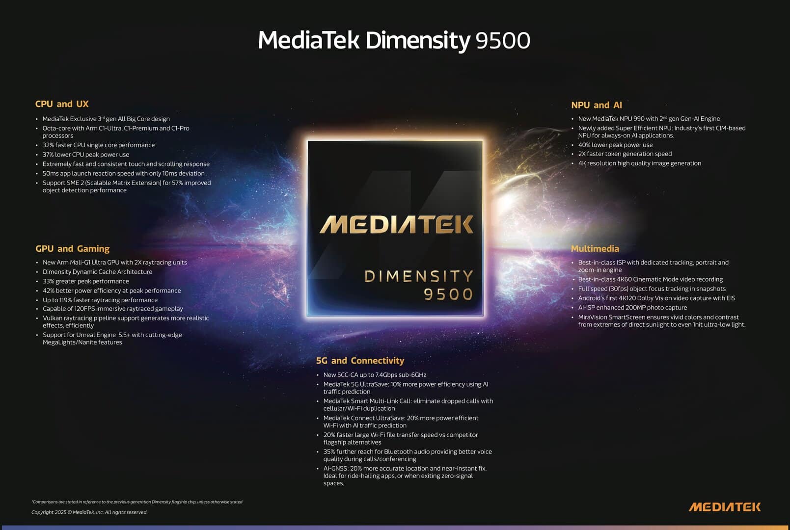 MediaTek представи Dimensity 9500 – конкурент на Apple A19 Pro и първия процесор с Arm C1 ядра с честота до 4,21GHz