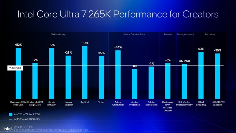 Intel отново тества Core Ultra 200 и обясни защо е по-добър от Ryzen 9000 и 9000X3D