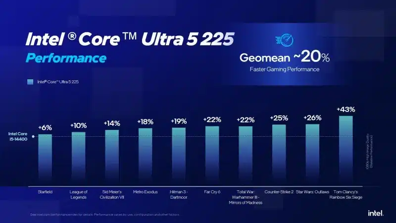 Intel отново тества Core Ultra 200 и обясни защо е по-добър от Ryzen 9000 и 9000X3D