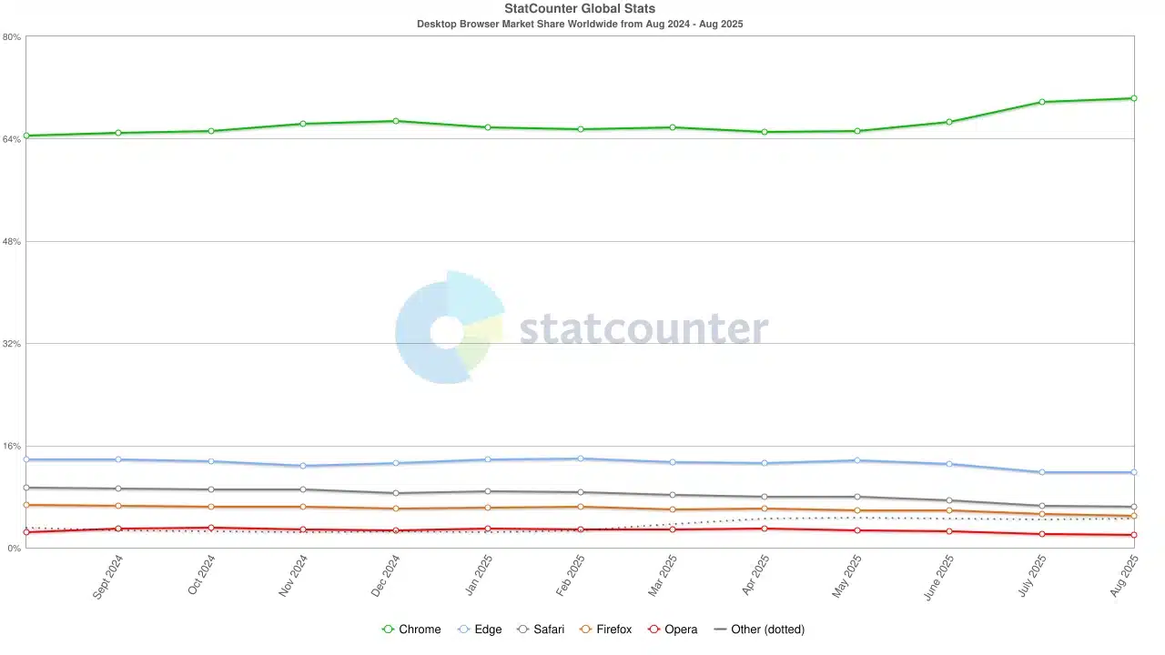 7 от 10 души вече влизат в интернет чрез Google Chrome – Edge и Safari остават далеч назад