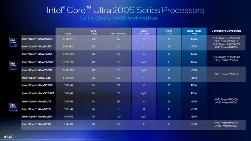 Intel отново тества Core Ultra 200 и обясни защо е по-добър от Ryzen 9000 и 9000X3D