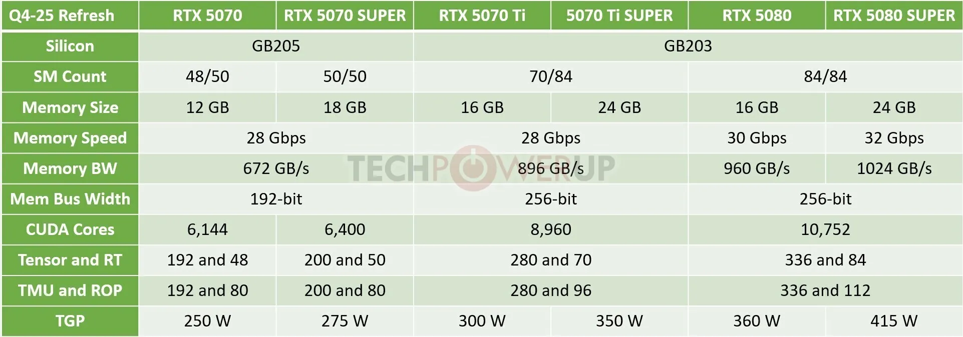 NVIDIA RTX 50 Super ще бъде представен на CES 2026 – вътрешна информация и спецификации