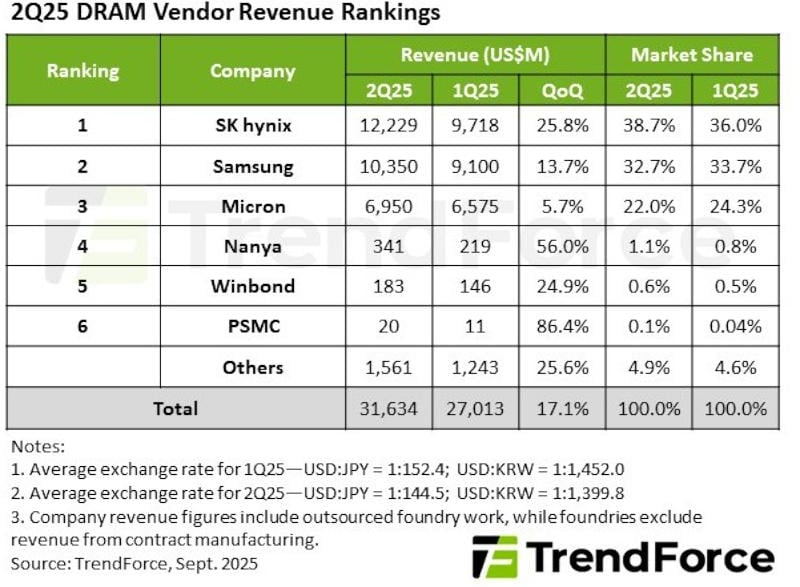 Световните продажби на DRAM през второто тримесечие скочиха със 17,1% – SK hynix укрепи лидерството си