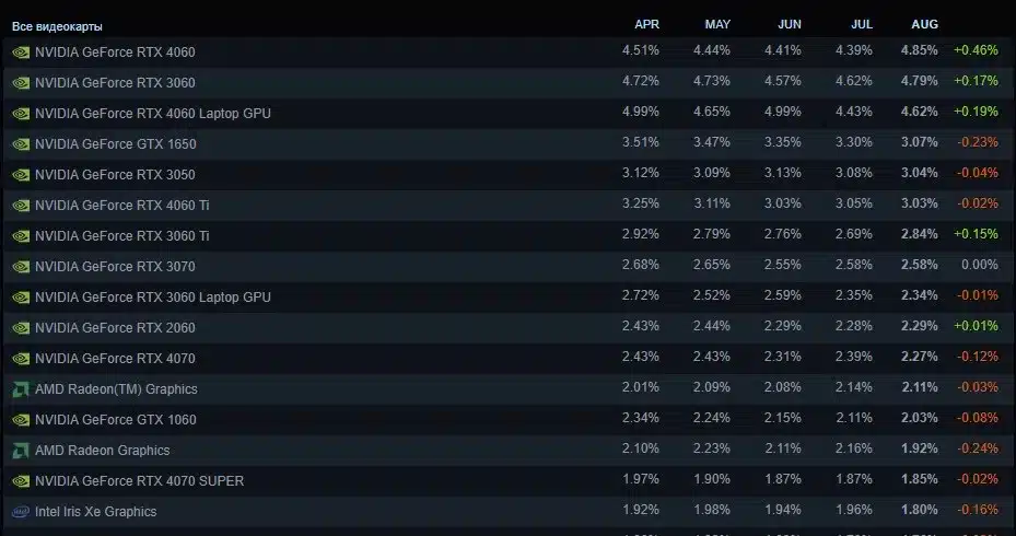 GeForce RTX 4060 стана най-популярната видеокарта в Steam, а делът на Windows 11 надхвърля 60% за първи път