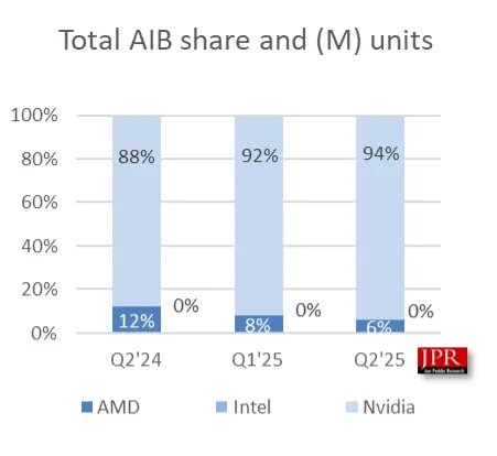 AMD почти загуби пазара на дискретните графични карти — Nvidia вече контролира 94%