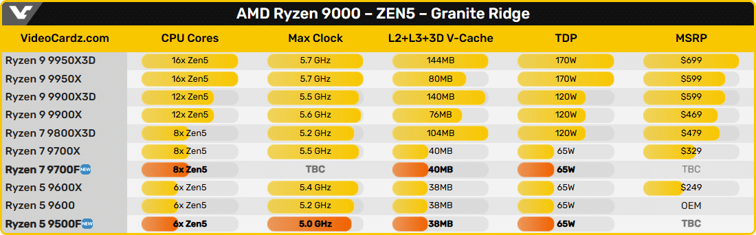 В продажба са забелязани AMD Ryzen 5 9500F и Ryzen 7 9700F с деактивирана графика