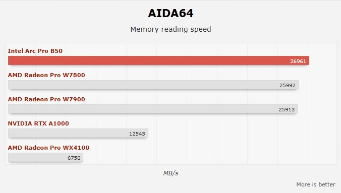 Intel пусна на пазара професионалната видеокарта от начално ниво Arc B50 за 9